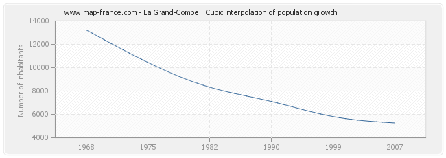 La Grand-Combe : Cubic interpolation of population growth
